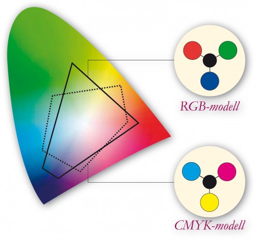 Skillnaden mellan synligt spektra, RGB- och CMYK-modellen